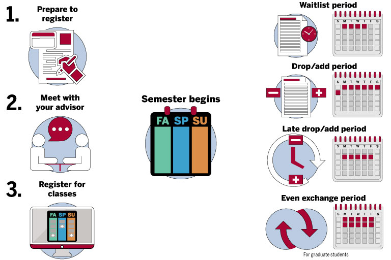 1. Prepare to register 2. Meet with you advisor 3. Register for classes  Please read below for details on the waitlist period, the drop/add period, the late drop/add period, and the even exchange period.